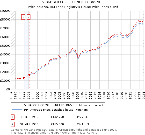 5, BADGER COPSE, HENFIELD, BN5 9HE: Price paid vs HM Land Registry's House Price Index