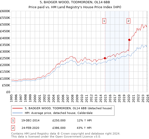 5, BADGER WOOD, TODMORDEN, OL14 6BB: Price paid vs HM Land Registry's House Price Index