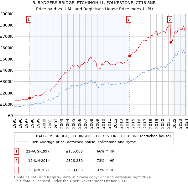 5, BADGERS BRIDGE, ETCHINGHILL, FOLKESTONE, CT18 8NR: Price paid vs HM Land Registry's House Price Index