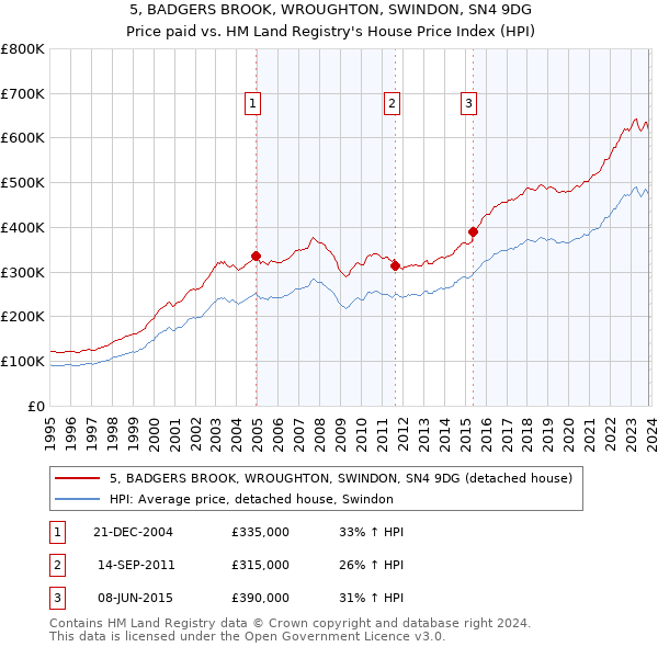 5, BADGERS BROOK, WROUGHTON, SWINDON, SN4 9DG: Price paid vs HM Land Registry's House Price Index