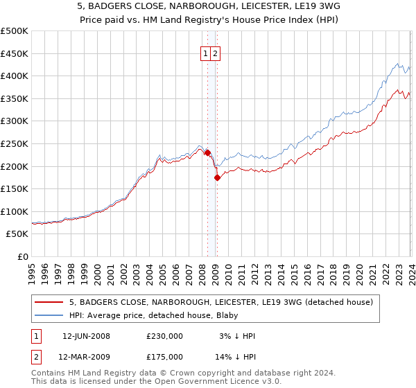 5, BADGERS CLOSE, NARBOROUGH, LEICESTER, LE19 3WG: Price paid vs HM Land Registry's House Price Index