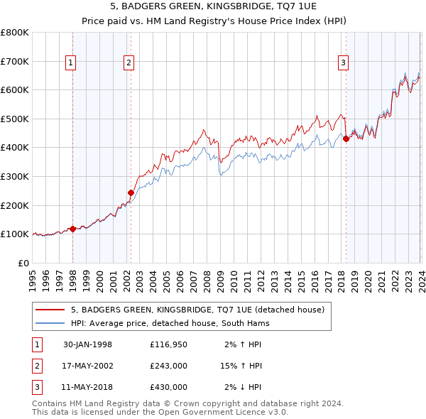 5, BADGERS GREEN, KINGSBRIDGE, TQ7 1UE: Price paid vs HM Land Registry's House Price Index