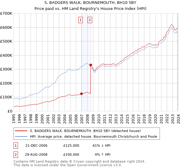 5, BADGERS WALK, BOURNEMOUTH, BH10 5BY: Price paid vs HM Land Registry's House Price Index