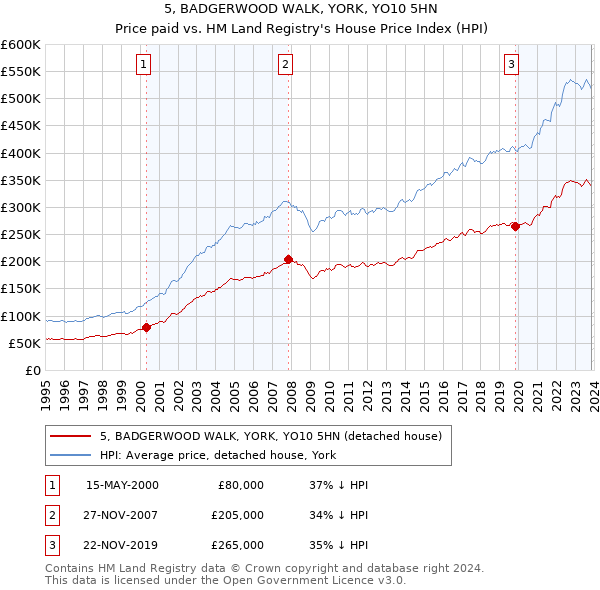 5, BADGERWOOD WALK, YORK, YO10 5HN: Price paid vs HM Land Registry's House Price Index