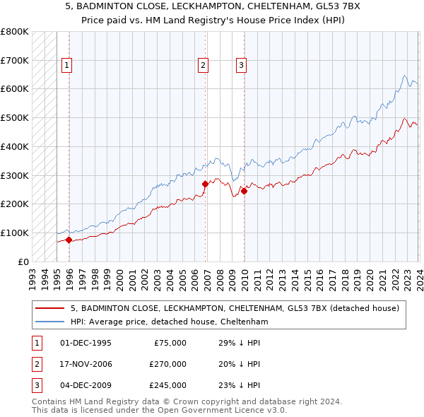5, BADMINTON CLOSE, LECKHAMPTON, CHELTENHAM, GL53 7BX: Price paid vs HM Land Registry's House Price Index