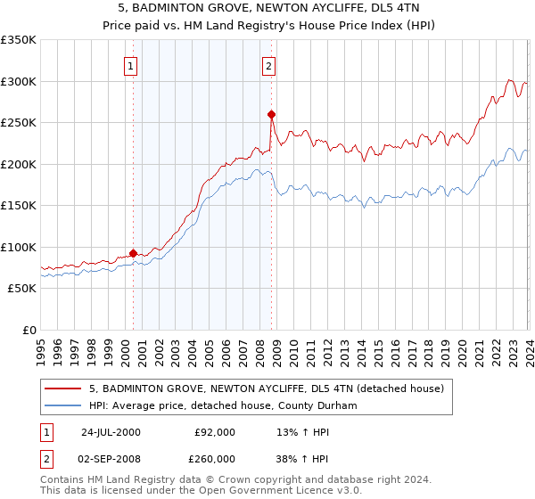 5, BADMINTON GROVE, NEWTON AYCLIFFE, DL5 4TN: Price paid vs HM Land Registry's House Price Index