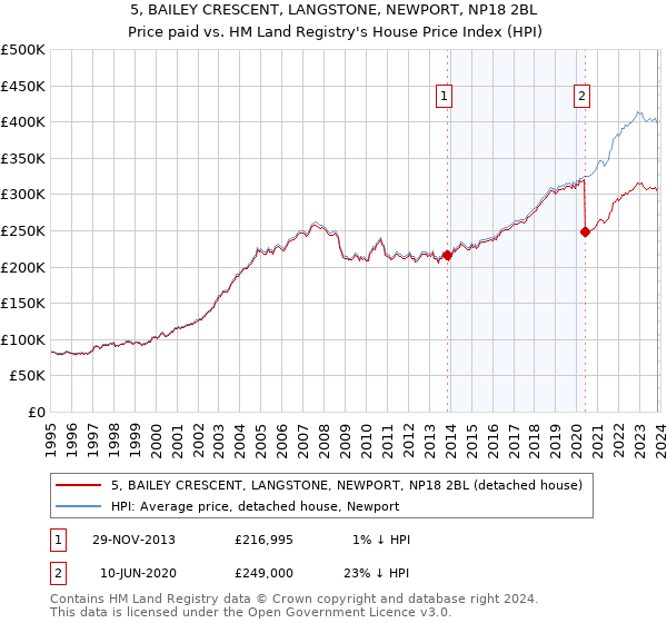 5, BAILEY CRESCENT, LANGSTONE, NEWPORT, NP18 2BL: Price paid vs HM Land Registry's House Price Index