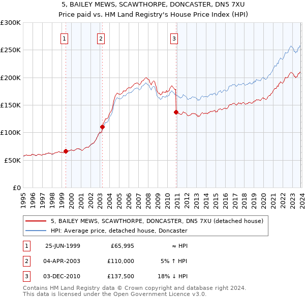 5, BAILEY MEWS, SCAWTHORPE, DONCASTER, DN5 7XU: Price paid vs HM Land Registry's House Price Index