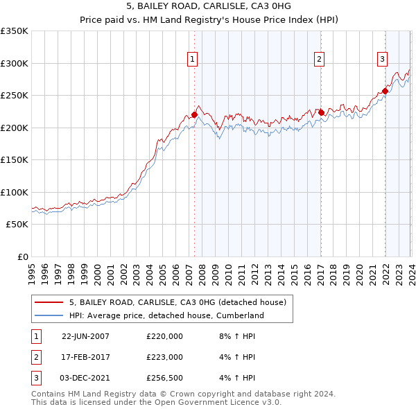 5, BAILEY ROAD, CARLISLE, CA3 0HG: Price paid vs HM Land Registry's House Price Index