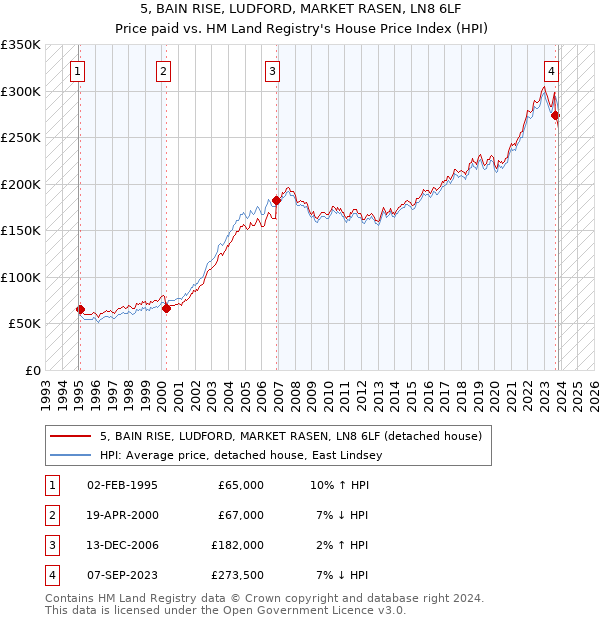 5, BAIN RISE, LUDFORD, MARKET RASEN, LN8 6LF: Price paid vs HM Land Registry's House Price Index