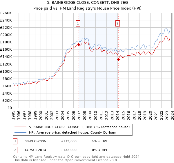 5, BAINBRIDGE CLOSE, CONSETT, DH8 7EG: Price paid vs HM Land Registry's House Price Index