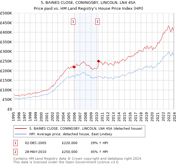 5, BAINES CLOSE, CONINGSBY, LINCOLN, LN4 4SA: Price paid vs HM Land Registry's House Price Index
