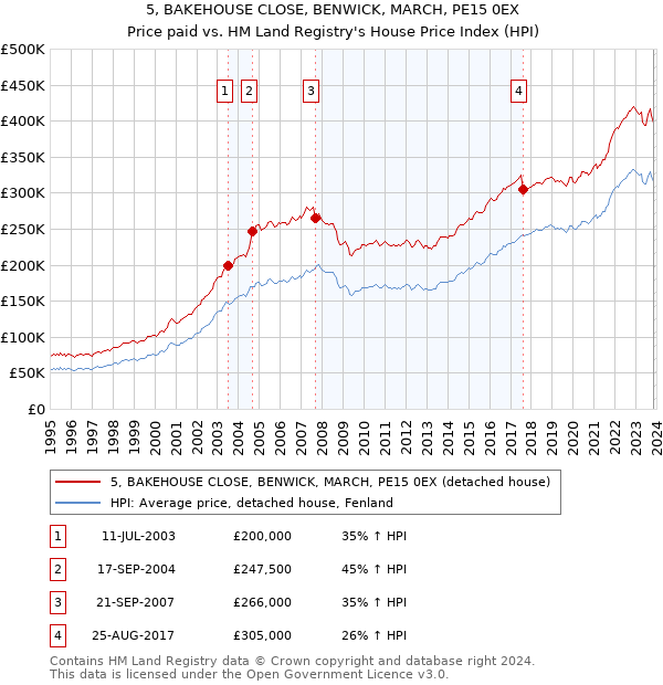5, BAKEHOUSE CLOSE, BENWICK, MARCH, PE15 0EX: Price paid vs HM Land Registry's House Price Index