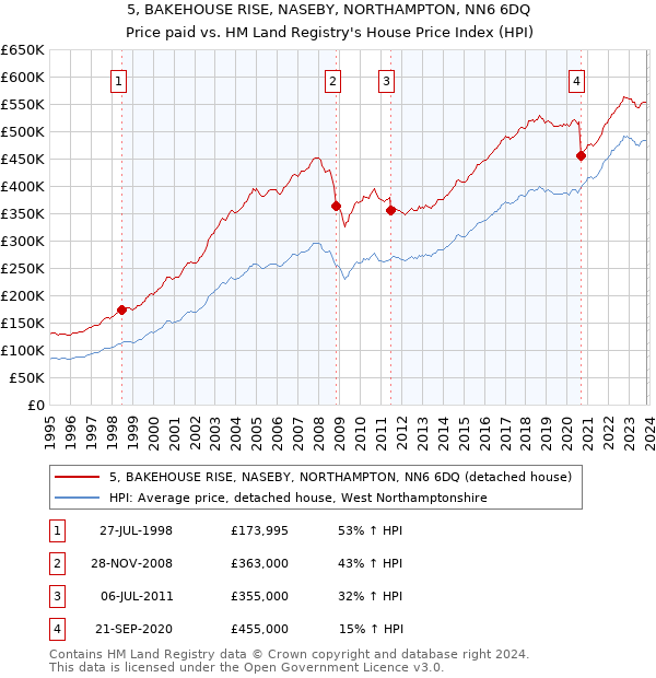 5, BAKEHOUSE RISE, NASEBY, NORTHAMPTON, NN6 6DQ: Price paid vs HM Land Registry's House Price Index