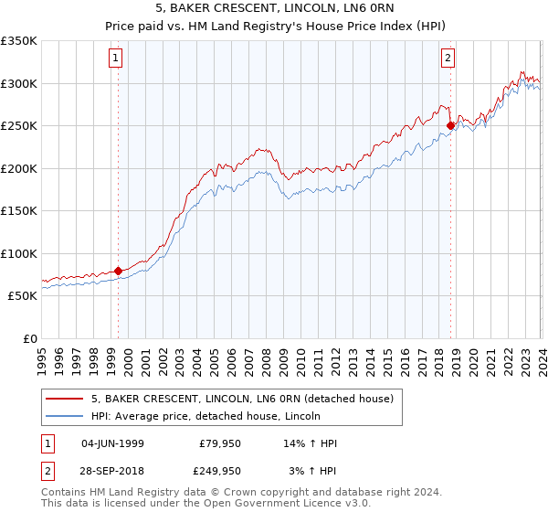 5, BAKER CRESCENT, LINCOLN, LN6 0RN: Price paid vs HM Land Registry's House Price Index