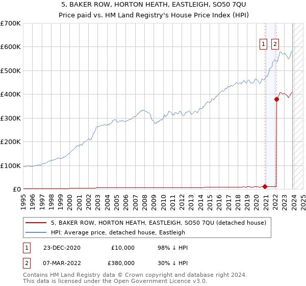 5, BAKER ROW, HORTON HEATH, EASTLEIGH, SO50 7QU: Price paid vs HM Land Registry's House Price Index