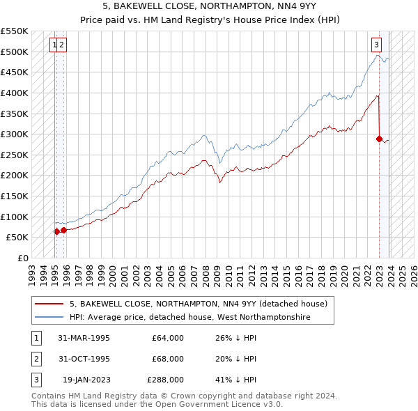 5, BAKEWELL CLOSE, NORTHAMPTON, NN4 9YY: Price paid vs HM Land Registry's House Price Index