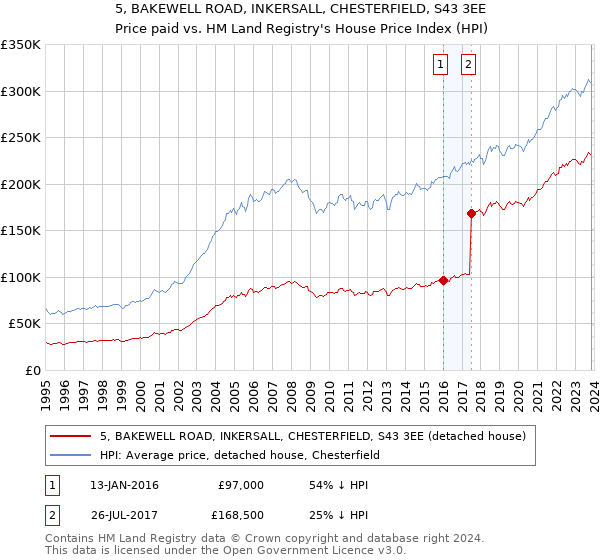 5, BAKEWELL ROAD, INKERSALL, CHESTERFIELD, S43 3EE: Price paid vs HM Land Registry's House Price Index
