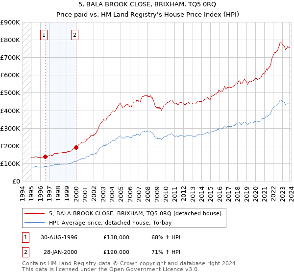 5, BALA BROOK CLOSE, BRIXHAM, TQ5 0RQ: Price paid vs HM Land Registry's House Price Index