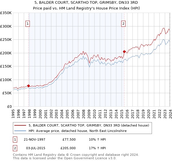 5, BALDER COURT, SCARTHO TOP, GRIMSBY, DN33 3RD: Price paid vs HM Land Registry's House Price Index
