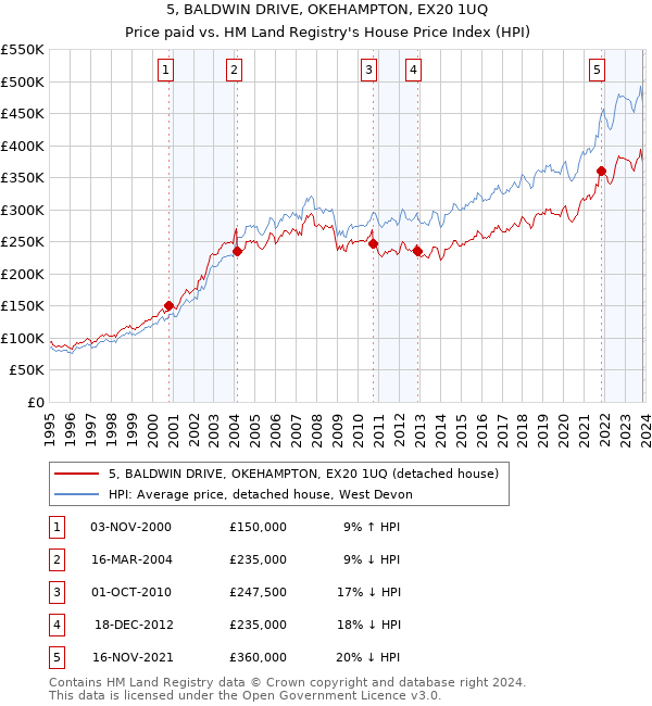 5, BALDWIN DRIVE, OKEHAMPTON, EX20 1UQ: Price paid vs HM Land Registry's House Price Index