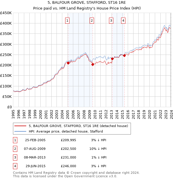 5, BALFOUR GROVE, STAFFORD, ST16 1RE: Price paid vs HM Land Registry's House Price Index