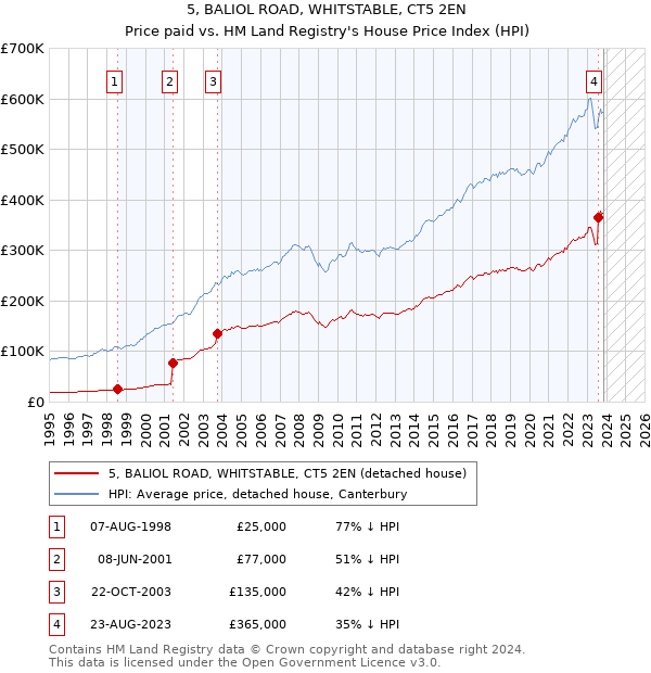 5, BALIOL ROAD, WHITSTABLE, CT5 2EN: Price paid vs HM Land Registry's House Price Index