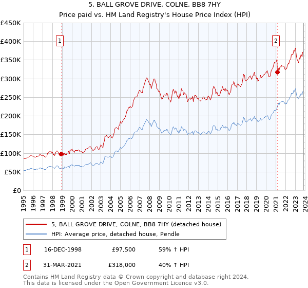 5, BALL GROVE DRIVE, COLNE, BB8 7HY: Price paid vs HM Land Registry's House Price Index