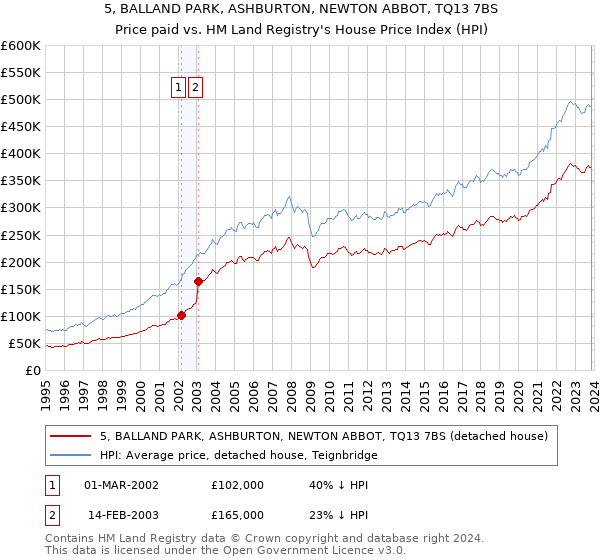 5, BALLAND PARK, ASHBURTON, NEWTON ABBOT, TQ13 7BS: Price paid vs HM Land Registry's House Price Index