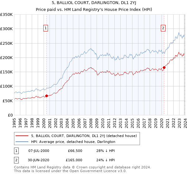 5, BALLIOL COURT, DARLINGTON, DL1 2YJ: Price paid vs HM Land Registry's House Price Index