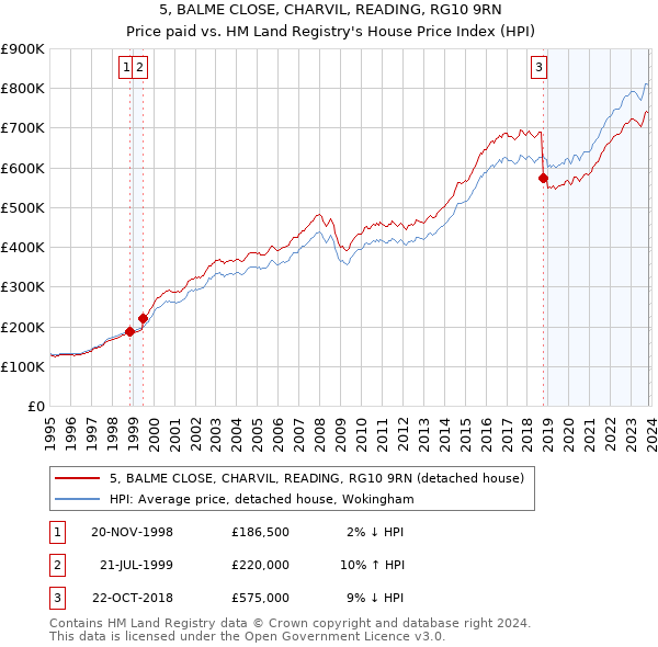5, BALME CLOSE, CHARVIL, READING, RG10 9RN: Price paid vs HM Land Registry's House Price Index