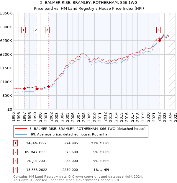 5, BALMER RISE, BRAMLEY, ROTHERHAM, S66 1WG: Price paid vs HM Land Registry's House Price Index