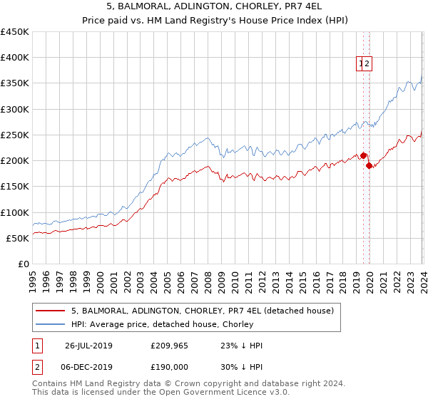 5, BALMORAL, ADLINGTON, CHORLEY, PR7 4EL: Price paid vs HM Land Registry's House Price Index