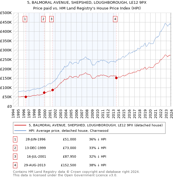 5, BALMORAL AVENUE, SHEPSHED, LOUGHBOROUGH, LE12 9PX: Price paid vs HM Land Registry's House Price Index