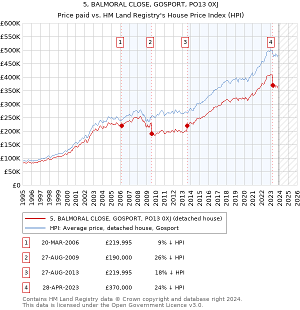5, BALMORAL CLOSE, GOSPORT, PO13 0XJ: Price paid vs HM Land Registry's House Price Index