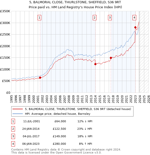 5, BALMORAL CLOSE, THURLSTONE, SHEFFIELD, S36 9RT: Price paid vs HM Land Registry's House Price Index