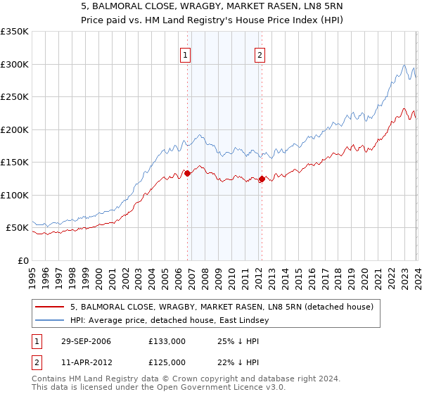 5, BALMORAL CLOSE, WRAGBY, MARKET RASEN, LN8 5RN: Price paid vs HM Land Registry's House Price Index
