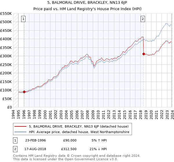 5, BALMORAL DRIVE, BRACKLEY, NN13 6JP: Price paid vs HM Land Registry's House Price Index