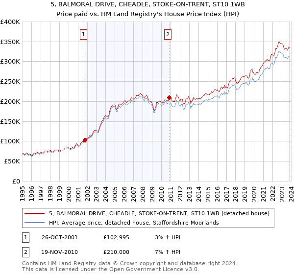 5, BALMORAL DRIVE, CHEADLE, STOKE-ON-TRENT, ST10 1WB: Price paid vs HM Land Registry's House Price Index