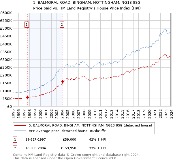 5, BALMORAL ROAD, BINGHAM, NOTTINGHAM, NG13 8SG: Price paid vs HM Land Registry's House Price Index