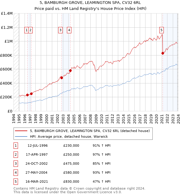 5, BAMBURGH GROVE, LEAMINGTON SPA, CV32 6RL: Price paid vs HM Land Registry's House Price Index
