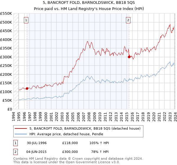 5, BANCROFT FOLD, BARNOLDSWICK, BB18 5QS: Price paid vs HM Land Registry's House Price Index