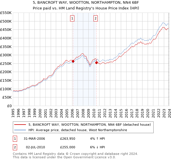 5, BANCROFT WAY, WOOTTON, NORTHAMPTON, NN4 6BF: Price paid vs HM Land Registry's House Price Index