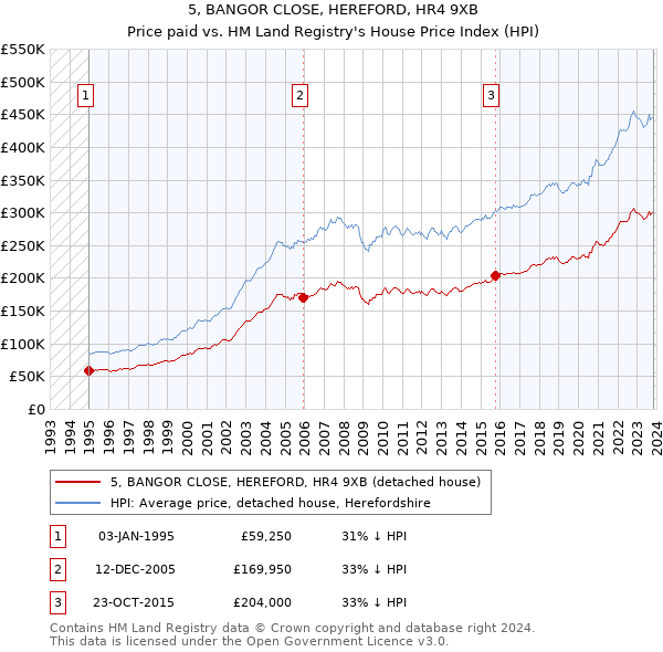 5, BANGOR CLOSE, HEREFORD, HR4 9XB: Price paid vs HM Land Registry's House Price Index