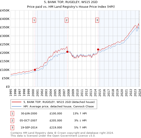 5, BANK TOP, RUGELEY, WS15 2GD: Price paid vs HM Land Registry's House Price Index