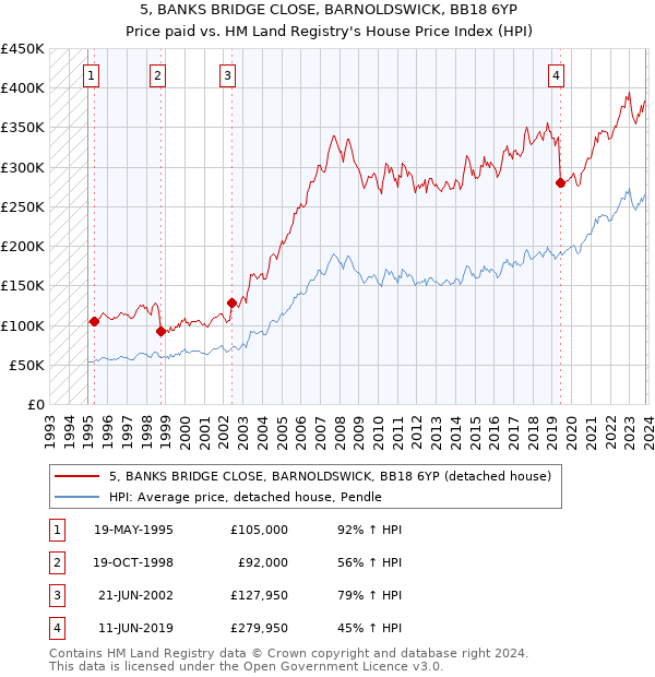 5, BANKS BRIDGE CLOSE, BARNOLDSWICK, BB18 6YP: Price paid vs HM Land Registry's House Price Index
