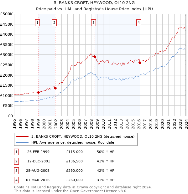 5, BANKS CROFT, HEYWOOD, OL10 2NG: Price paid vs HM Land Registry's House Price Index