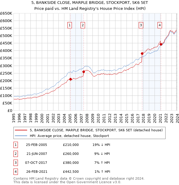 5, BANKSIDE CLOSE, MARPLE BRIDGE, STOCKPORT, SK6 5ET: Price paid vs HM Land Registry's House Price Index
