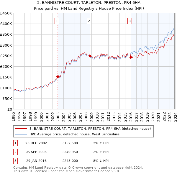 5, BANNISTRE COURT, TARLETON, PRESTON, PR4 6HA: Price paid vs HM Land Registry's House Price Index