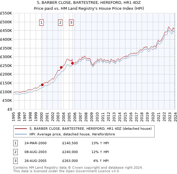 5, BARBER CLOSE, BARTESTREE, HEREFORD, HR1 4DZ: Price paid vs HM Land Registry's House Price Index